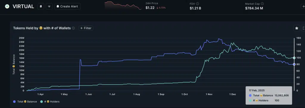 Virtuals (VIRTUAL) - Fonte: nansen.ai