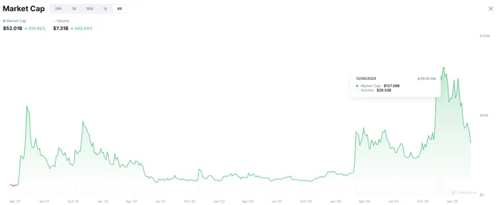 Meme coin market cap 