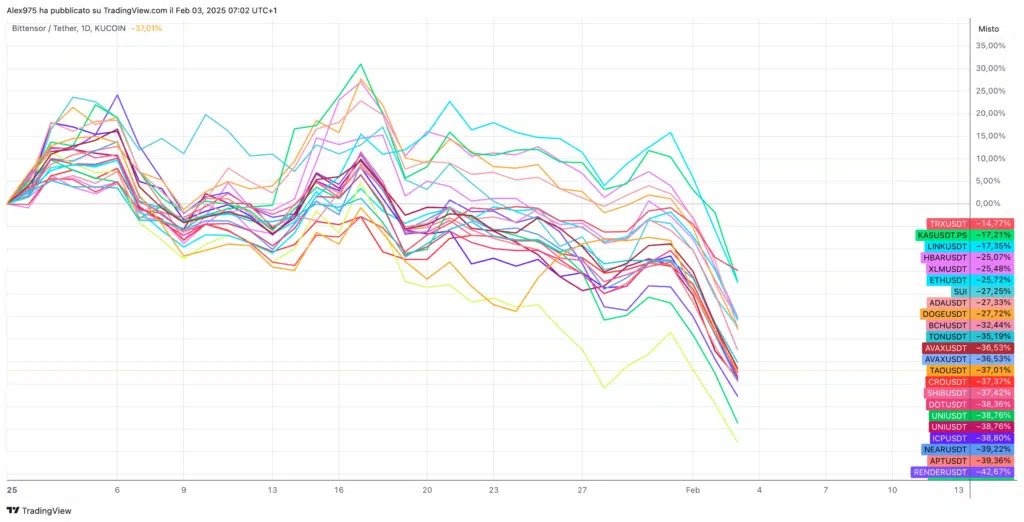 Andamento Altcoin YTD