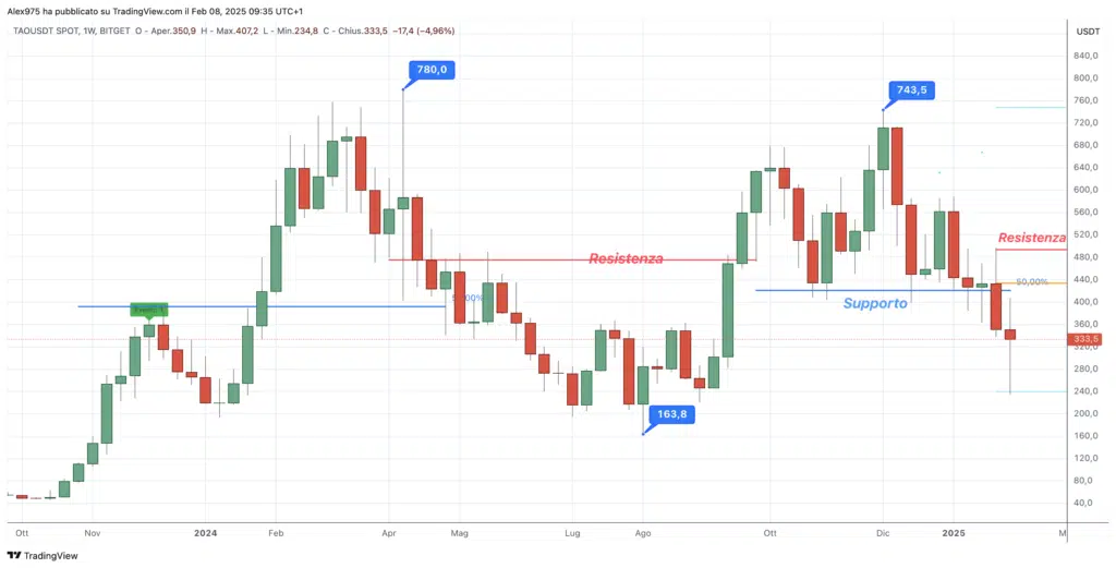 Bittensor (TAO) - Weekly 08 Febbraio 2025