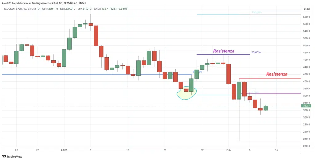 Bittensor (TAO) - daily 08 Febbraio 2025