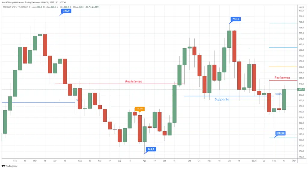 Bittensor (TAO) - Weekly 20 Febbraio 2025