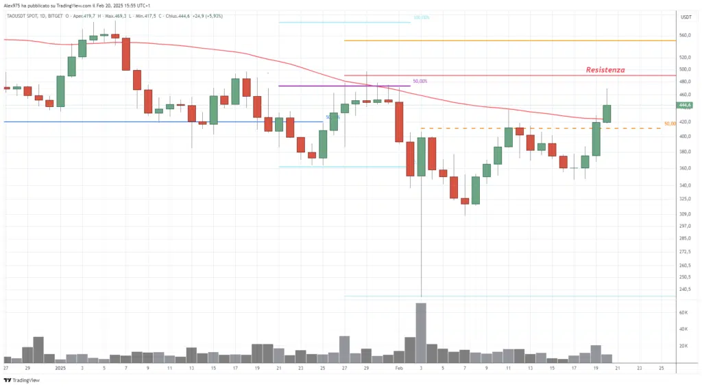 Bittensor (TAO) - daily 20 Febbraio 2025