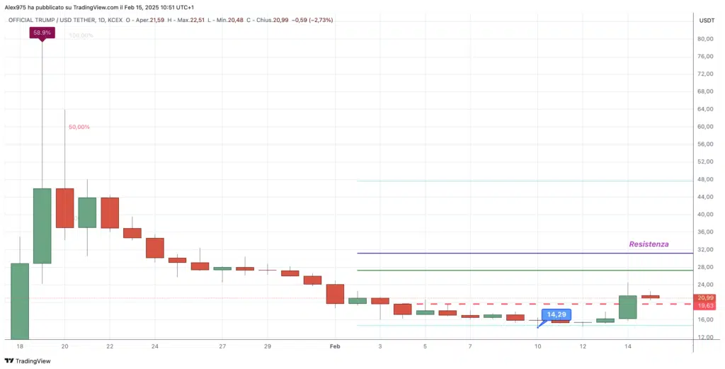 Trump (TRUMP) - Weekly 15 Febbraio 2025