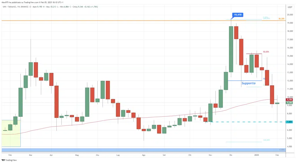 Uniswap (UNI) - Weekly 06 Febbraio 2024
