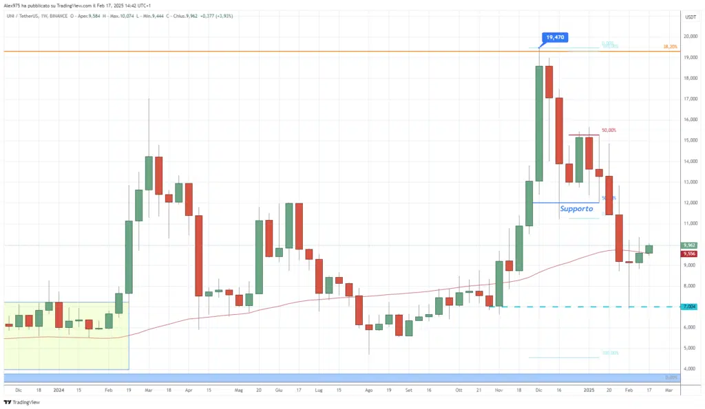 Uniswap (UNI) - Weekly 18 Febbraio 2025