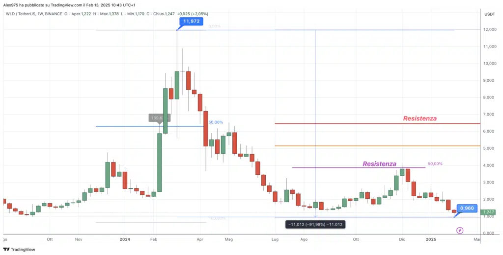 Worldcoin (WLD)  - Weekly 13 Febbraio 2025