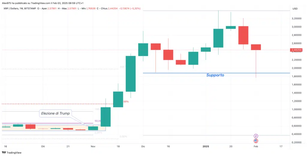 Ripple (XRP) - Weekly 03 Febbraio 2025