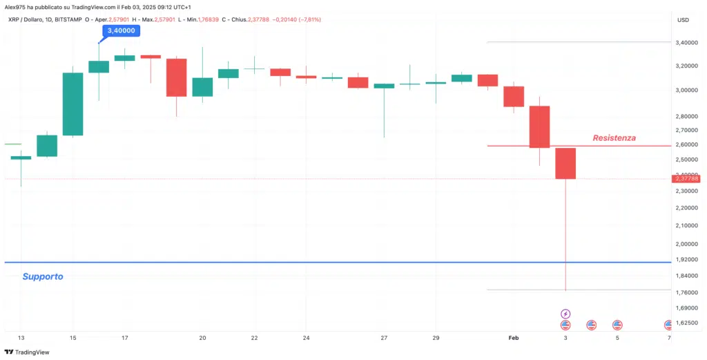 Ripple (XRP) - Daily 03 Febbraio 2025