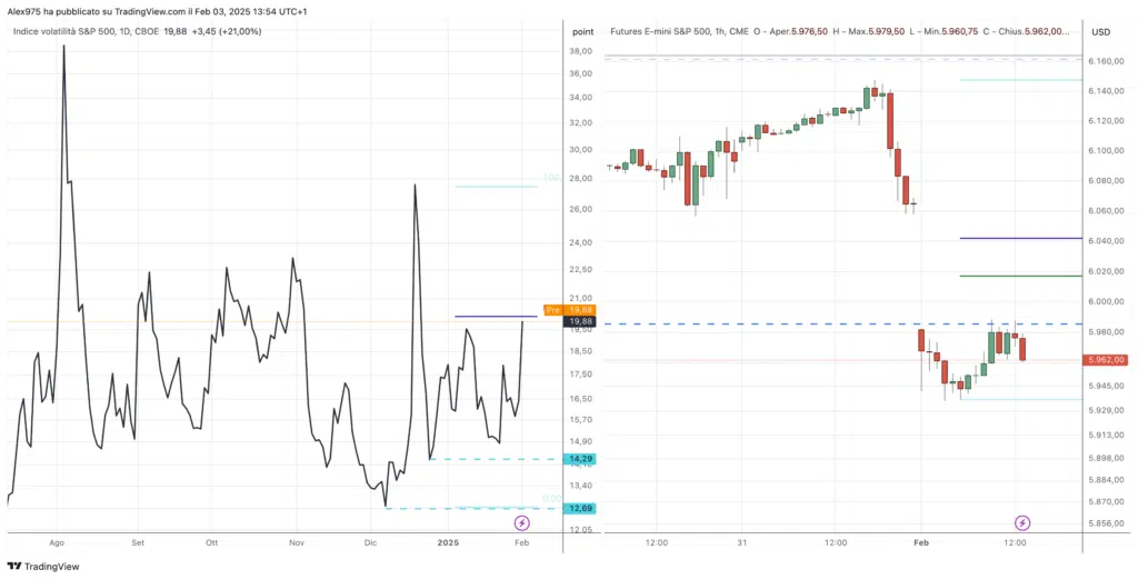 VIX e S&P500