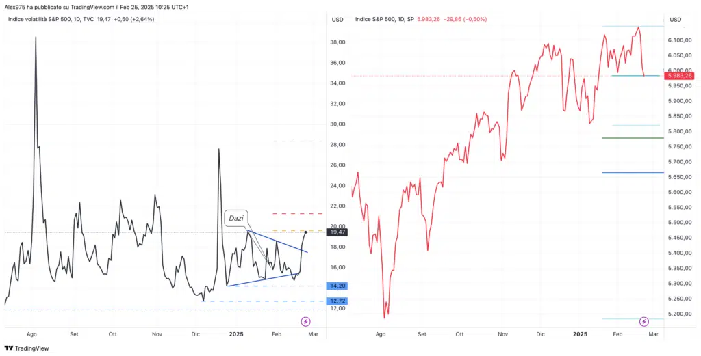 Vix e SP500