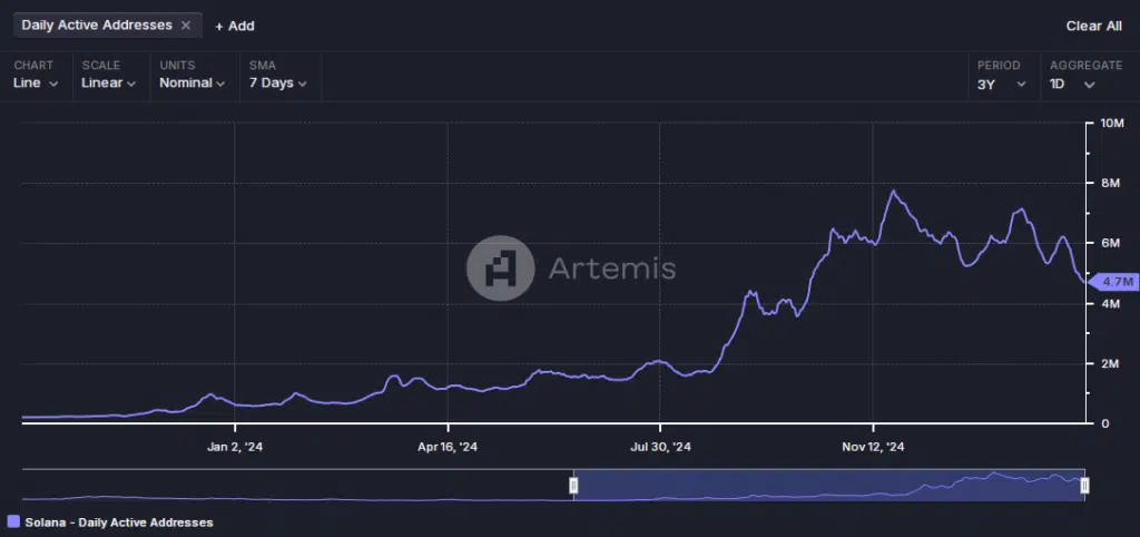 Active addresses - Fonte: Artemis Terminal