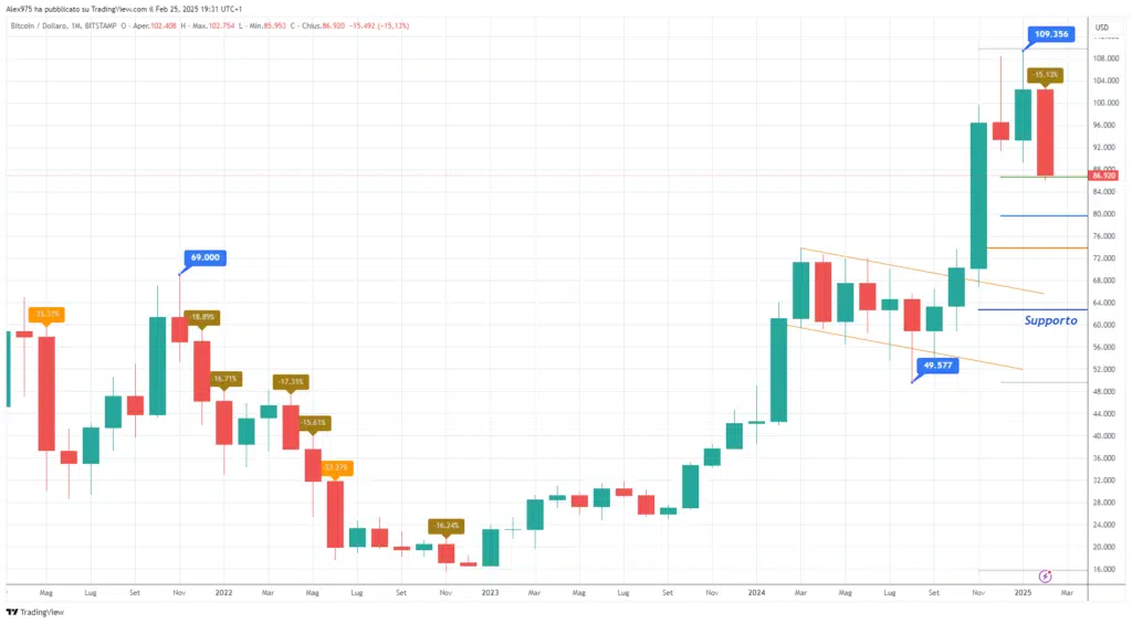 Bitcoin (BTC) - Monthly 26 Febbriao 2025