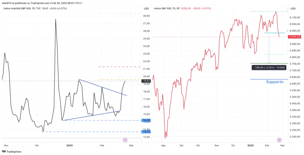 Grafico daily - Vix e SP500