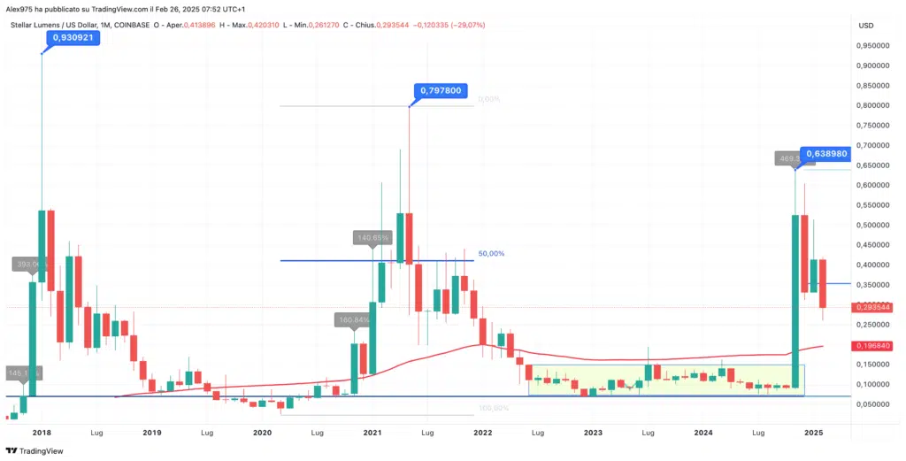 Binance Coin (BNB) – Monthly Febbraio 2025