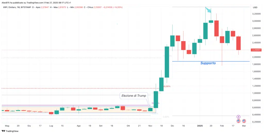 Ripple (XRP) - weekly 27 Febbraio 2025