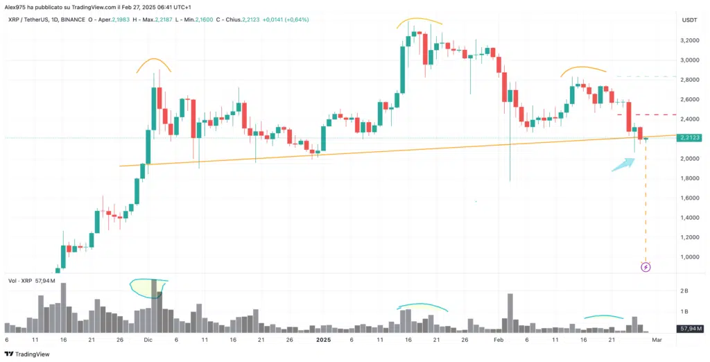 Ripple - Testa e Spalle in formazione - daily 27 febbraio 2025