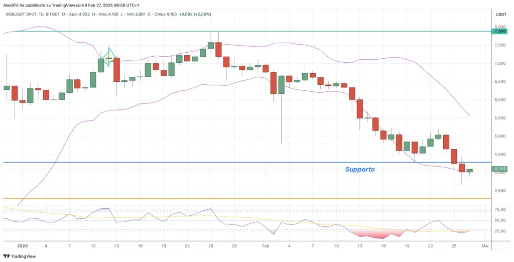 Bitget (BGB) - Daily 27 Febbraio 2025