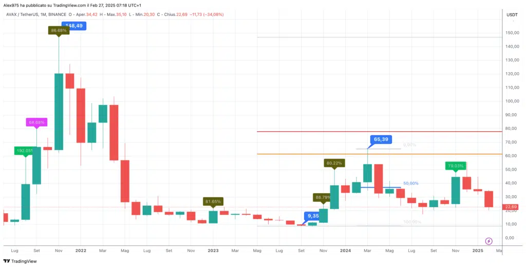 Avalanche (AVAX) – Monthly Febbraio 2025