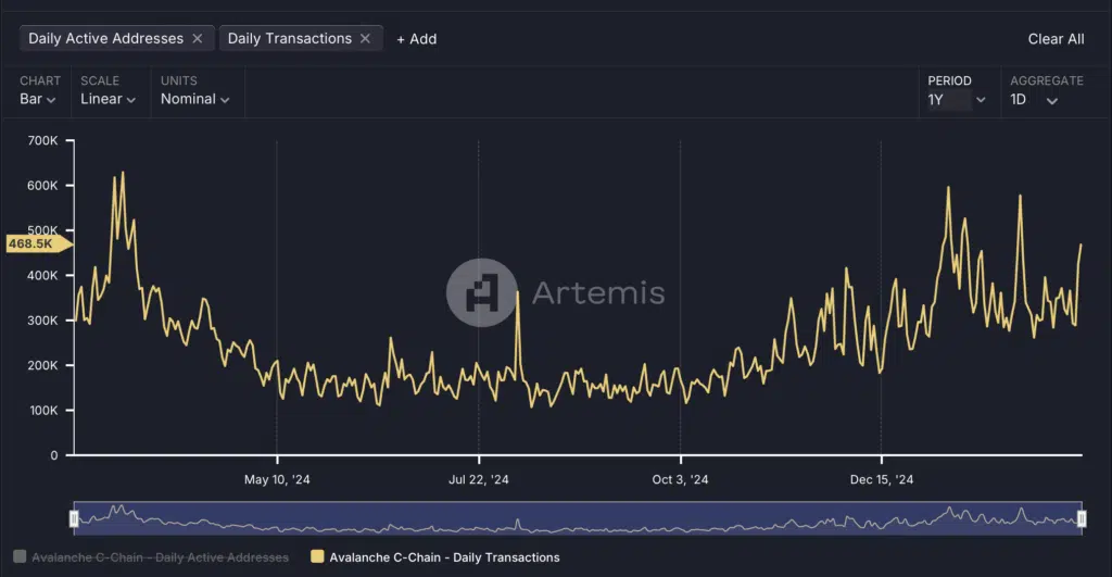 Avalanche - Daily Transaction - Fonte: Artemis Terminal