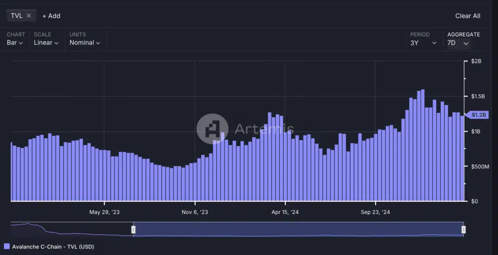 Avalanche TVL - Fonte: Artemis Terminal