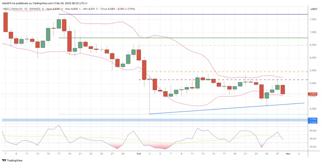 Polkadot(DOT) - daily 28 Febbraio 2025