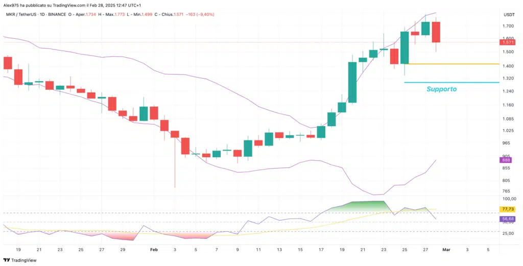 MakerDAO (MKR) - Daily 28 febbraio 2025