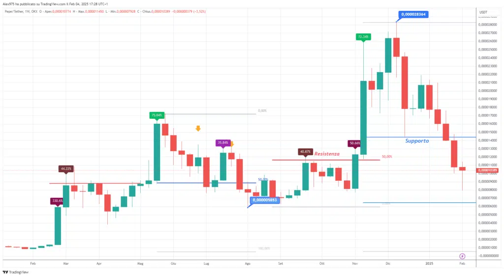 Pepe Coin (PEPE) - Weekly 05 Febbraio 2025