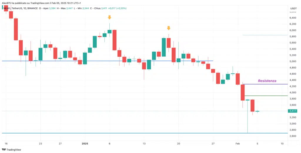 Near Protocol (NEAR) – Daily 5 Febbraio 2025
