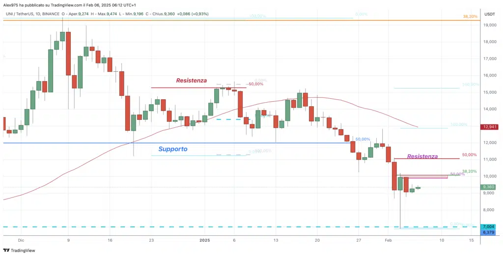 Uniswap (UNI) - Daily 06 Febbraio 2024