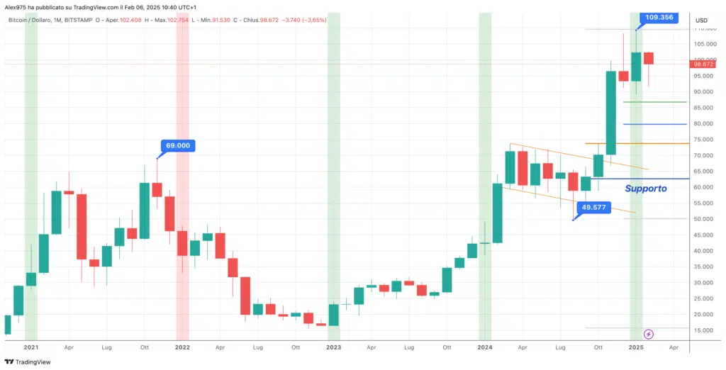 Bitcoin Monthly Febbraio 2025