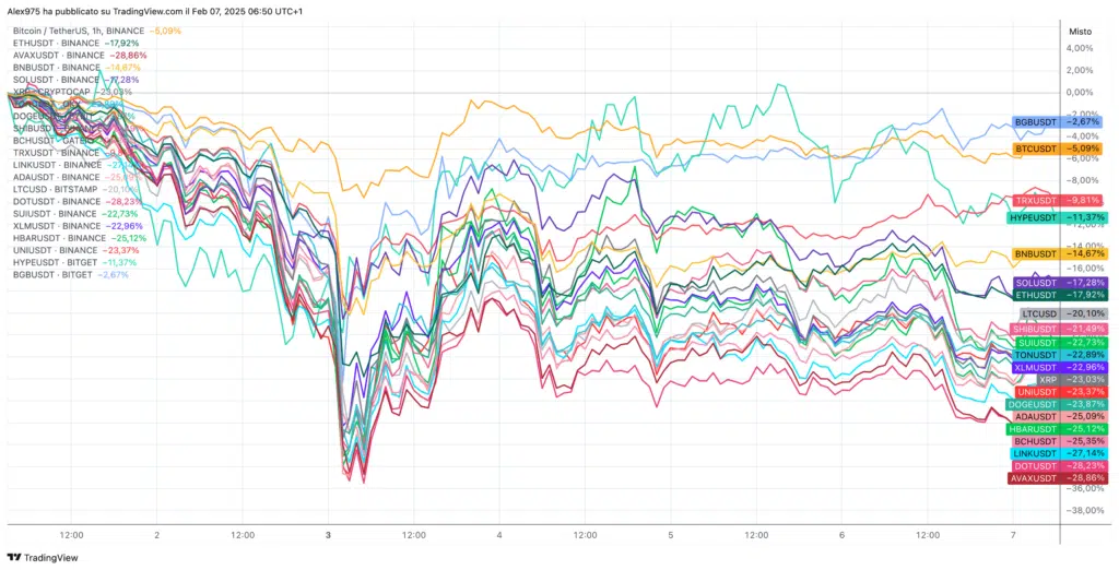 Crypto Top 20 da inizio Febbraio 2025