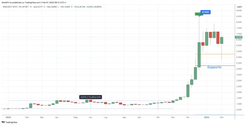 Bitget (BGB) - 07 Febbraio 2025