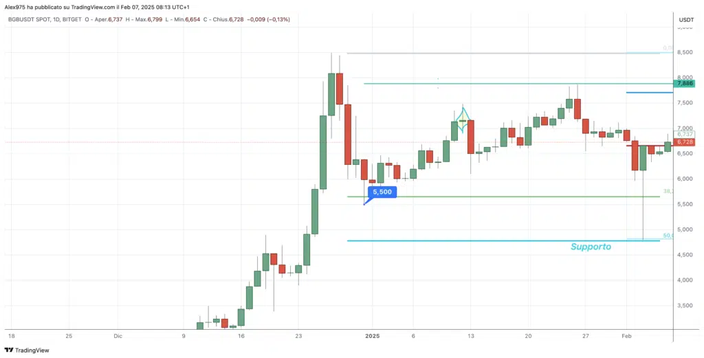 Bitget (BGB) - Daily 07 Febbraio 2025