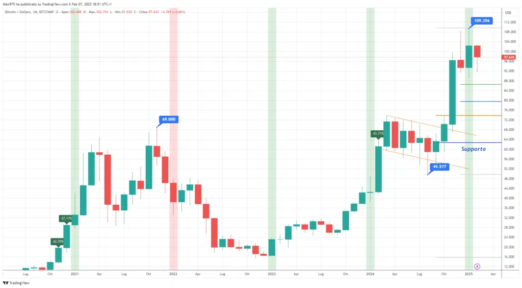 Bitcoin (BTC) - Monthly Febbraio 2025