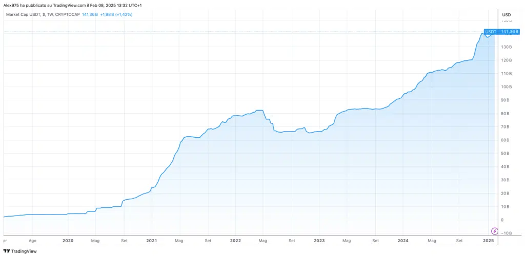 Tether dollar (USDT) market cap