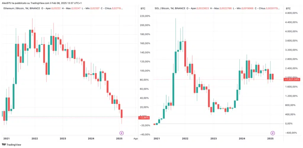 ETH/BTC e SOL/BTC