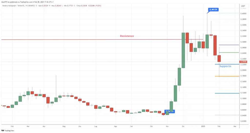 Hedera (HBAR) - Weekly 8 Febbraio 2025