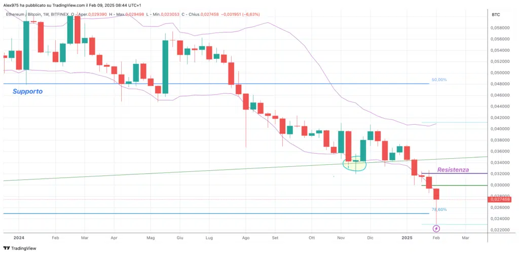 ETHBTC - grafico Weekly 9 Febbraio 2025