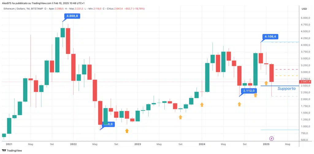 Ethereum (ETH) - Monthly Febbraio 2025