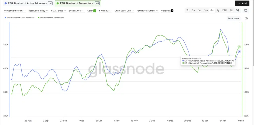 Ethereum   Active Addresses e Number of Transaction