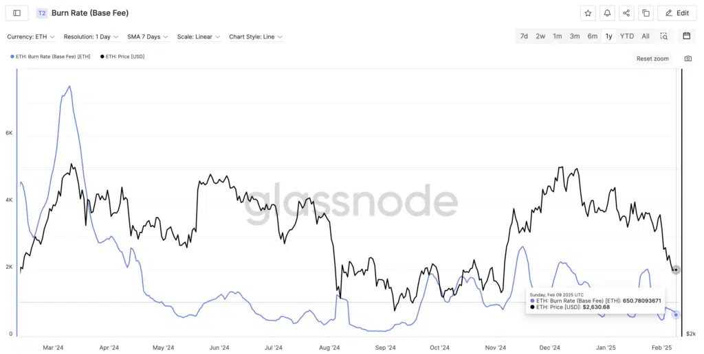 ETH: Burn Rate (Base Fee) - Fonte Glassnode