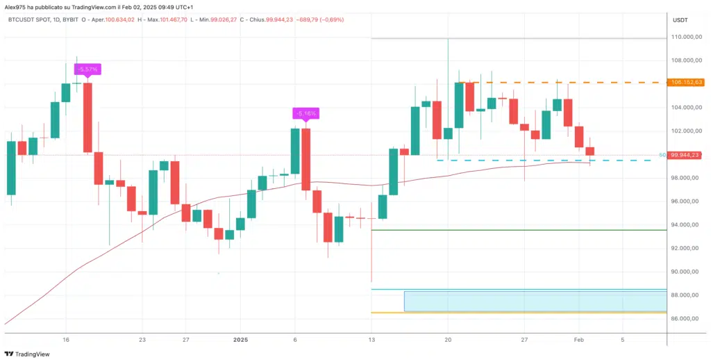 Bitcoin (BTC) - Daily 02 Febbraio 2025