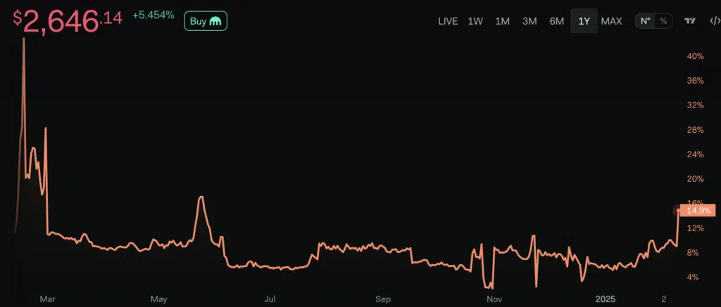 Ethereum Social dominance - Fonte: Lunar Crush