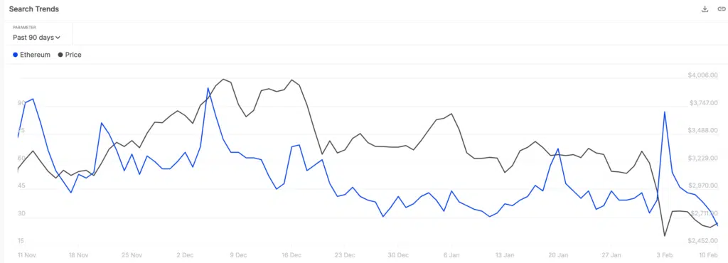 Google Trends Ethereum- Fonte: IntoTheBlock