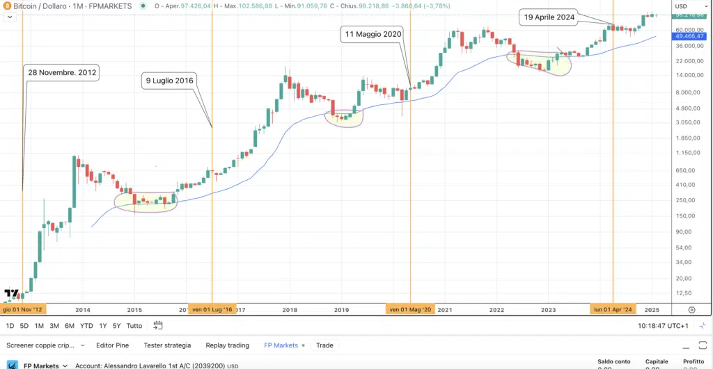 Bitcoin (BTC) - Monthly Febbraio 2025 di FP Markets