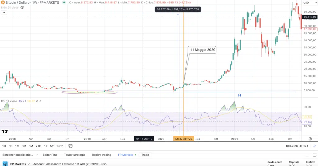 Bitcoin (BTC) - Weekly di FP Markets