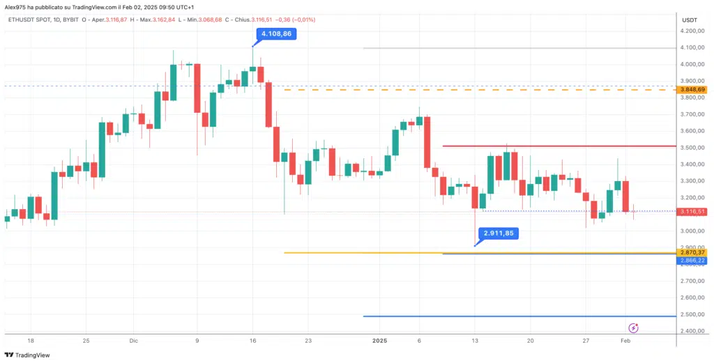 Ethereum (ETH) - Daily 02 Febbraio 2025