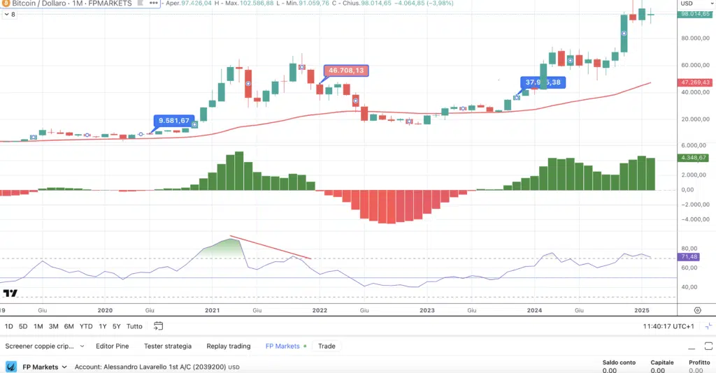 Bitcoin (BTC) - Monthly Febbraio 2025 di FP Markets