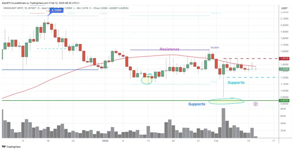 Ondo (ONDO) - Daily 12 febbraio 2025